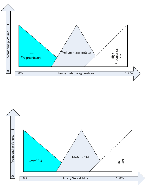 Typical division of fuzzy sets