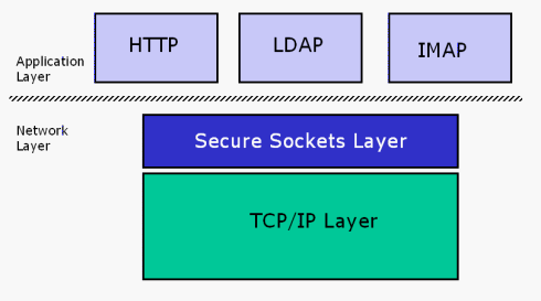 protocols