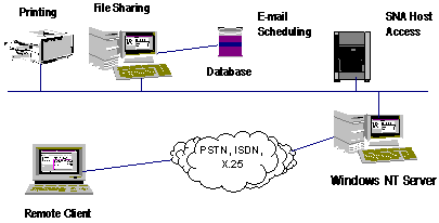 RAS Configuration of Networks to Phone Lines